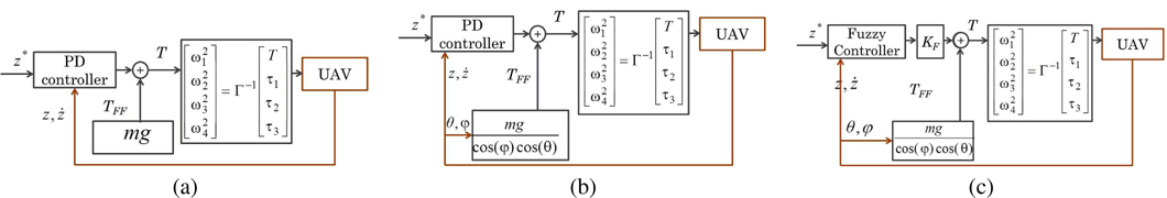Comparison of feedforward architectures for altitude controller: (a) with constant feedforward compensator (A-type); (b) with proposed dynamic feedforward compensator (B-type); (c) with proposed fuzzy controller and dynamic feedforward compensator (C-type).