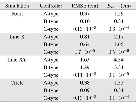 RMSE and maximum altitude drop (Emax) for a system with A-type (constant compensation), B-type (dynamic compensation), and C-type (fuzzy with dynamic compensation) controllers