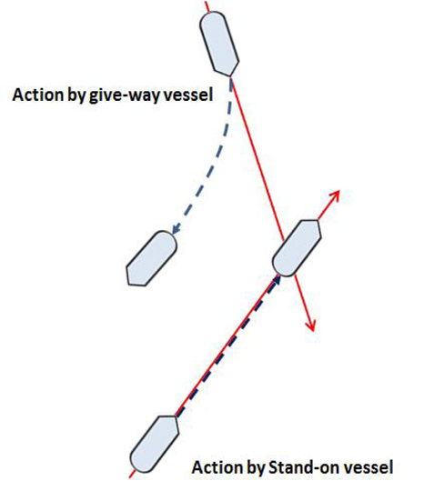 Actions by give-way and stand-on vessels.