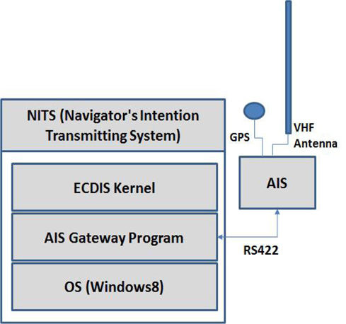 Configuration of navigators intention transmitting system (NTIS) test terminal. ECDIS, electronic chart display and information system; AIS, automatic identification system