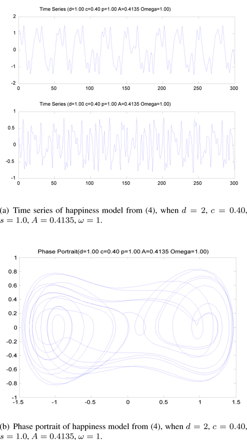 Time series and phase portrait of happinessmodel form Eq. (4).