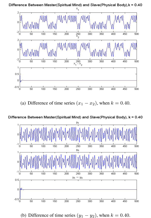 Result of synchronization between mind and body using linear coupling when k = 0.40.