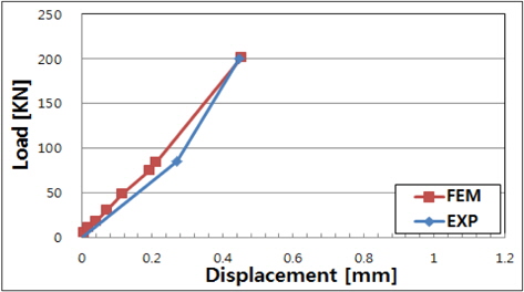Comparison of results between experiment and finite element analysis