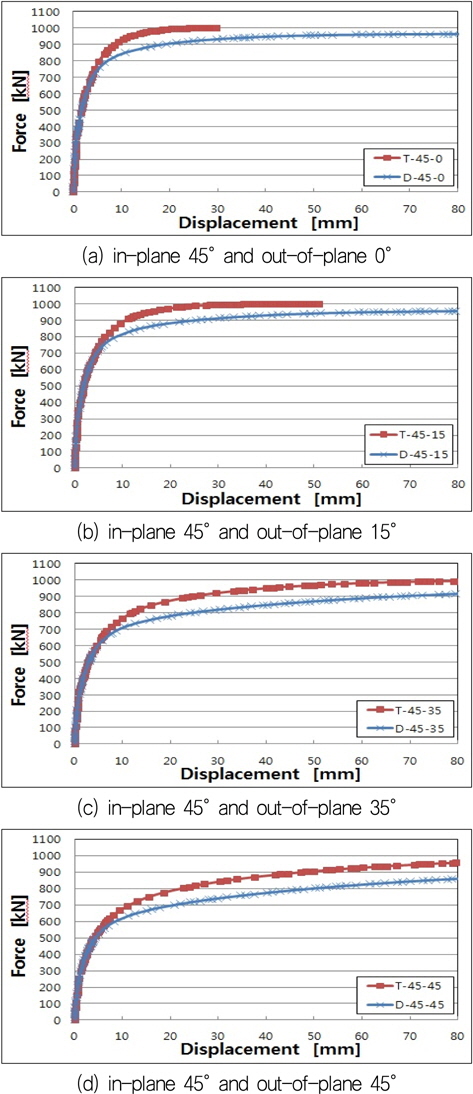 Comparison of load-displacement curves between D and T type lugs