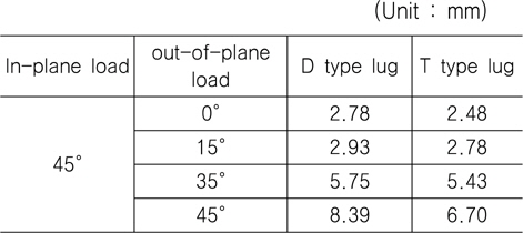 Comparison of maximum displacement between D and T type lugs