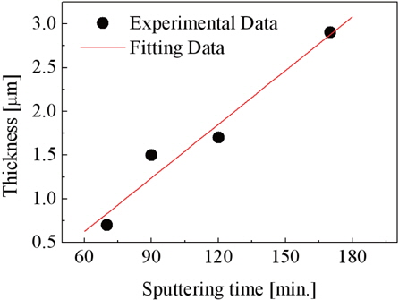 Thickness variation of PZT thin films on SGGG substrate as a function of sputtering time.