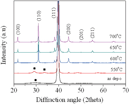 XRD patterns of PZT thin films on SGGG substrate as a function of annealing temperature.
