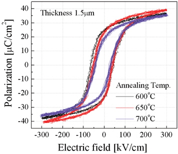 Hysteresis loops of PZT thin films on SGGG substrate as a function of annealing temperature.