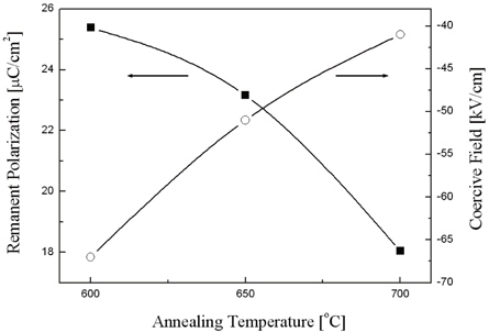 Remanent polarization and coercive field of PZT thin films as a function of annealing temperature.
