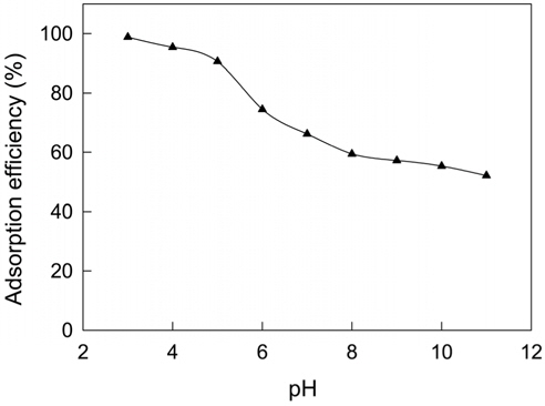 Effect of pH on adsorption of coomassi brilliant blue G by activated carbon at 298 K.