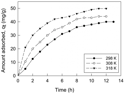 Effect of contact time and temperature for coomassi brilliant blue G adsorption on activated carbon (pH 3, Co = 100 mg/L).