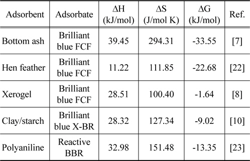 Thermodynamic parameters for the of brilliant blue dyes adsorption in previous studies