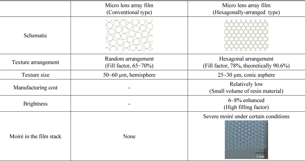 Comparison of two microlens array structures: conventional randomly-arranged type versus hexagonally-arranged type