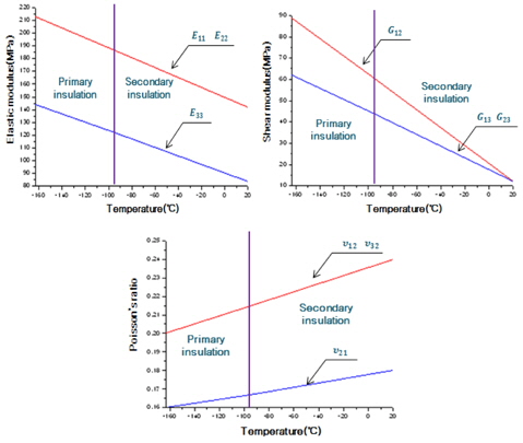 Temperature variation scheme in the material properties of Mark III CCS plate