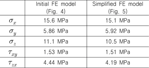 Comparison of stress values between initial and simplified FE models of Mark III CCS plate