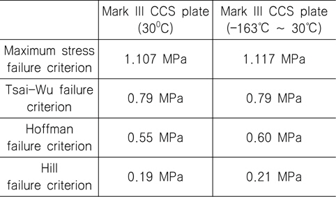 Initial failure loads of Mark III CCS plate using the developed strength assessment procedure