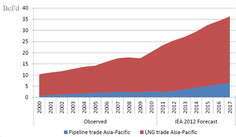 LNG trade Asia pacific (EIA, 2012)