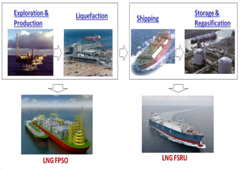 Concept of floating LNG in relation with LNG supply chain