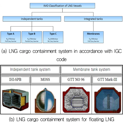 Typical types of LNG cargo containment system