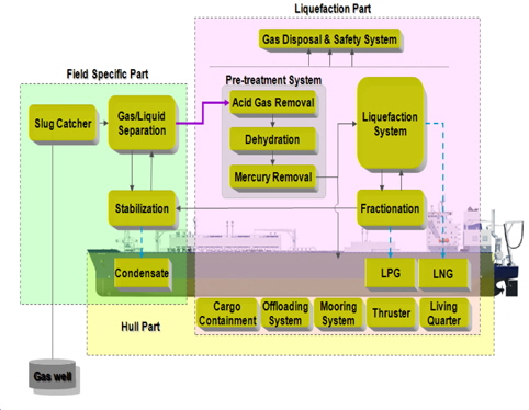 Overall LNG process block diagram