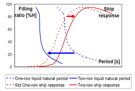 Ship response and tank resonance (Deybach, et al., 2009)