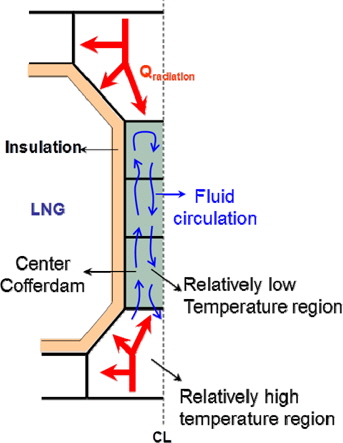 Heat transfer diagram in center cofferdam