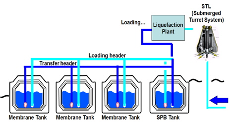 Cargo handling concept of combined containment system (LNG FPSO)