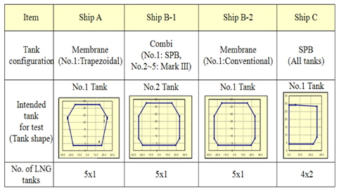 Tank configurations for model test