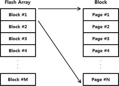 Generic flash memory block architecture.