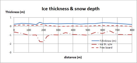 Ice thickness and snow depth on the second ice floe