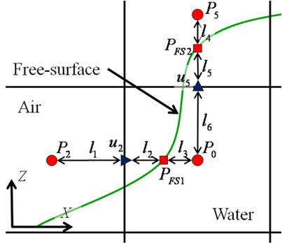 Schematic sketch for pressure and velocity of free surface cells