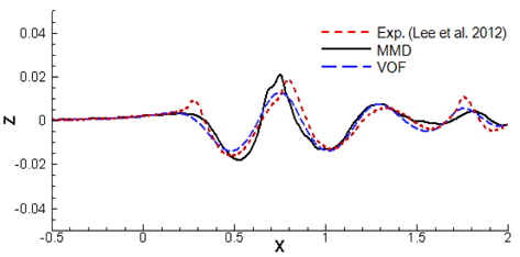 Comparison of wave profiles on the longitudinal vertical plane Y=0.3 among the experimental result and the computational results of MMD method and VOF method