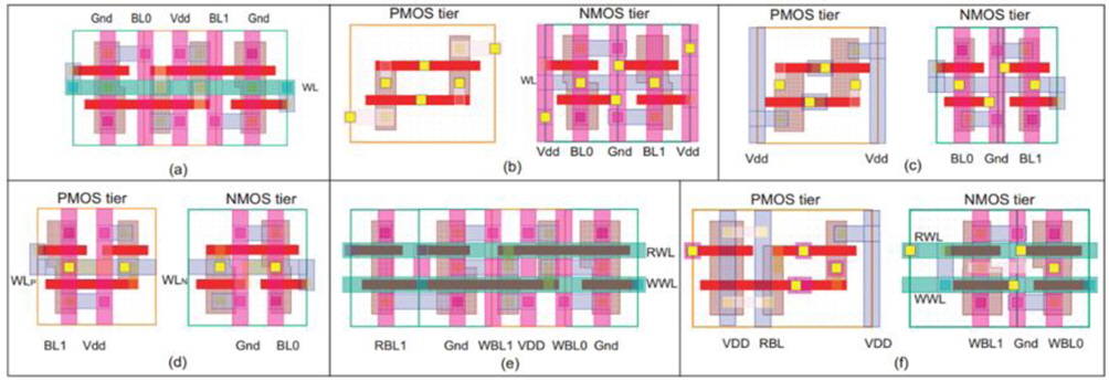 Layout of different SRAM cell designs. Yellow squares denote inter-tier vias. (a) 2D 6T SRAM (=2P4N) cell, (b) 3D 2P4N SRAM without transistor re-sizing, (c) 3D 2P4N SRAM with 3D-oriented sizing, (d) 3D 3P3N SRAM, (e) 2D 2P6N 8T SRAM, and (f) 3D 8T SRAM with a modified structure.
