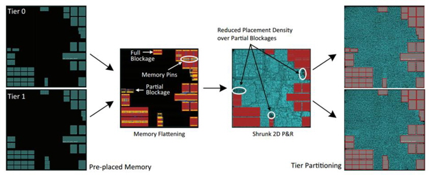 Shrunk 2D technique for gate-level monolithic 3D IC placement. Pre-placed memory is projected to obtain a shrunk 2D footprint on which 2D P&R is performed. This is then partitioned to obtain a monolithic 3D solution.