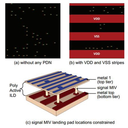 Impact of PDN on MIV landing pads: (a) MIVs freely distributed without any PDN blockages in top metal, (b) PDN blockages affect MIVs in top metal, and (c) isometric view showing the constraints on signal MIV landing pad locations in top metal and metal1 of the next tier. PDN: power delivery network, MIV: monolithic inter-tier vias.