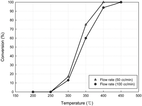 Effect of gas flow rate on benzene conversion.
