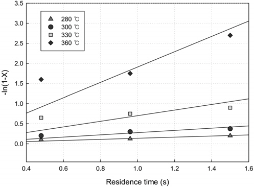 First order reaction kinetics for benzene decomposition over 15 wt％ Cu//γ-Al2O3 catalyst.
