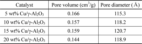 Variation of pore volume and size as a function of copper impregnation ratio