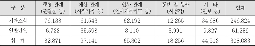 2013 상반기 기록물 내용별 열람 현황 (단위 : 건)(2013. 1. 1 ~ 6. 30)