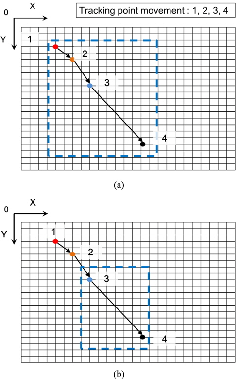 Sizes of initial estimation areas of conventional and fast correlation algorithms. (a) Conventional correlation algorithm, (b) Fast correlation algorithm.