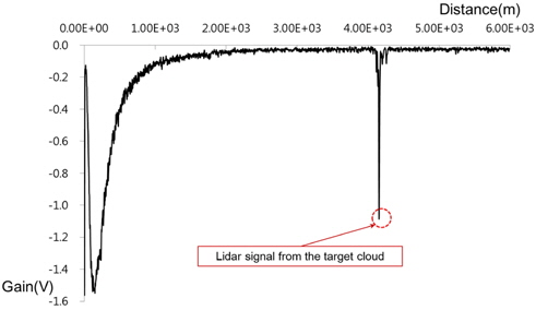 Lidar signal from the target cloud.