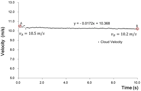 Velocities of cloud at a distance of 4.15km.