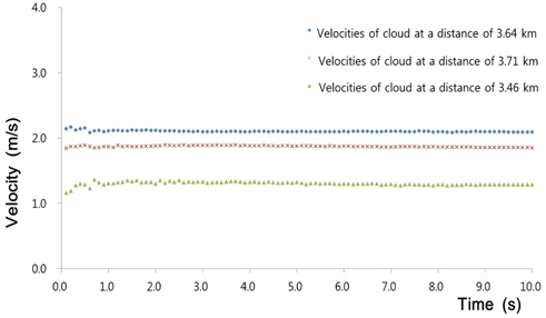 Velocities of clouds at various distances.