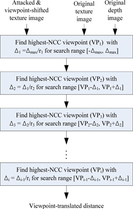 Viewpoint tracking using normalized cross correlation (NCC) value.