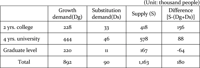 Differences between Supply-Demand of IT HRs, in 2004-2015