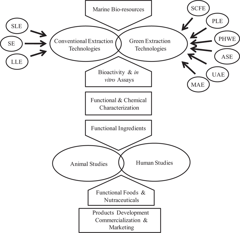 Flow chart of the possible exploration and development of the functional ingredients from marine bio-resources through the conventional and green extraction technologies for future pharma-nutra applications.