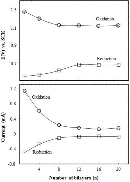 Plots of redox potentials, and currents vs. number of bilayers in (CdTe/PSS)n films. The measurement was conducted in a 0.1 M KNO3 aqueous solution at a scan rate of 100 mV/s, and the reference electrode was SCE.