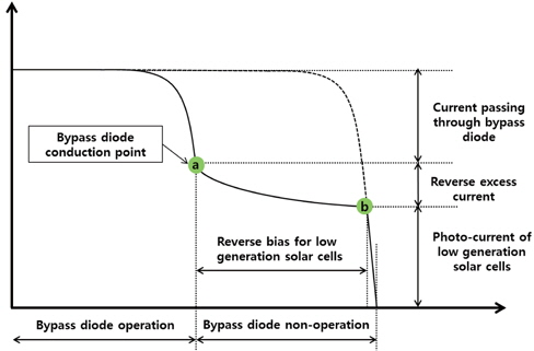 I-V curve of a PV module with a bypass diode.