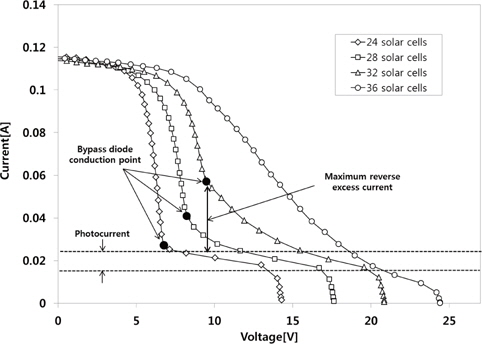 I-V curves of the partially shaded PV modules.