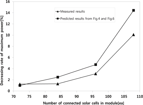 Predicted and measured degradation data of the shaded solar cells in the modules.